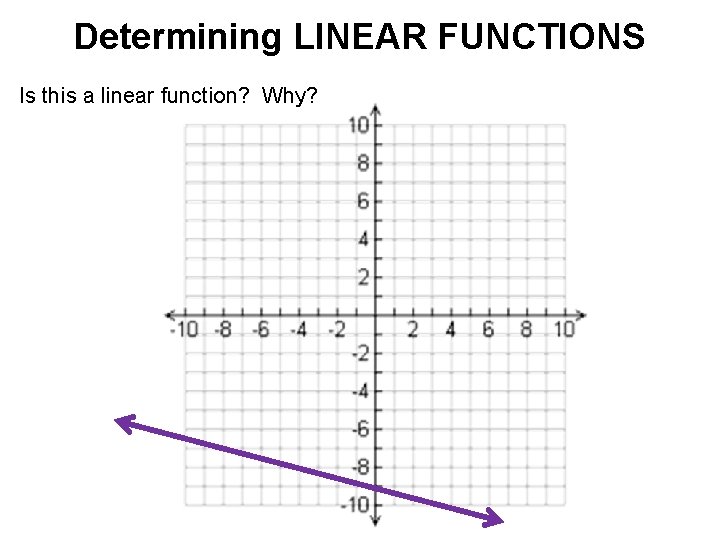Determining LINEAR FUNCTIONS Is this a linear function? Why? 