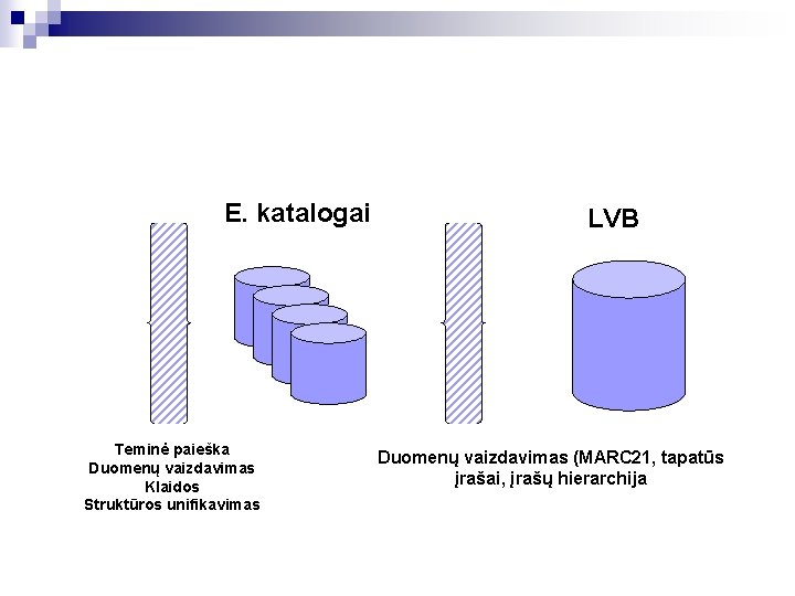 E. katalogai Teminė paieška Duomenų vaizdavimas Klaidos Struktūros unifikavimas LVB Duomenų vaizdavimas (MARC 21,