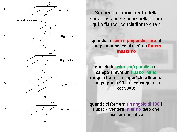 Seguendo il movimento della spira, vista in sezione nella figura qui a fianco, concludiamo
