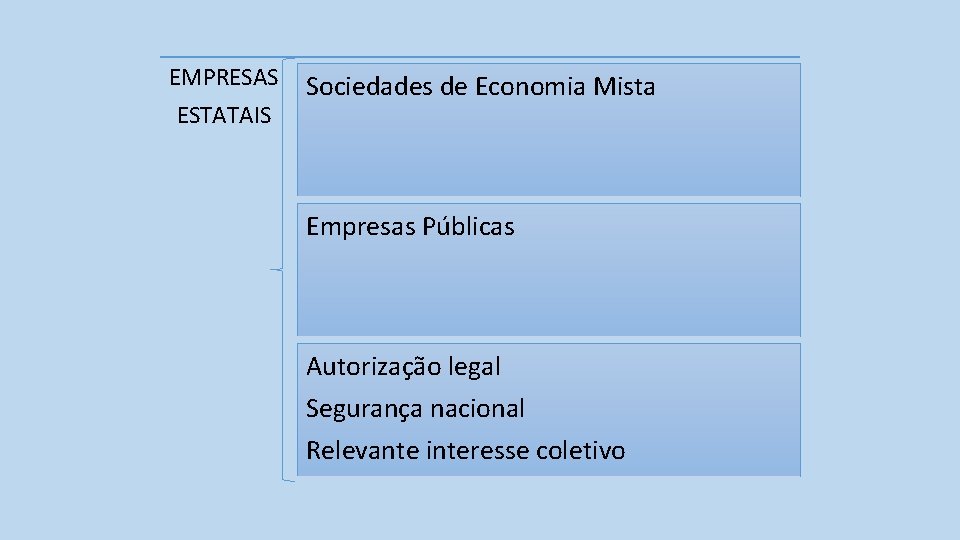 EMPRESAS ESTATAIS Sociedades de Economia Mista Empresas Públicas Autorização legal Segurança nacional Relevante interesse