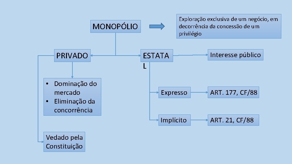 Exploração exclusiva de um negócio, em decorrência da concessão de um privilégio MONOPÓLIO PRIVADO