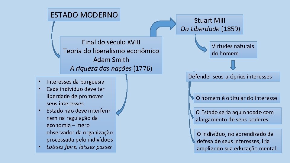 ESTADO MODERNO Final do século XVIII Teoria do liberalismo econômico Adam Smith A riqueza