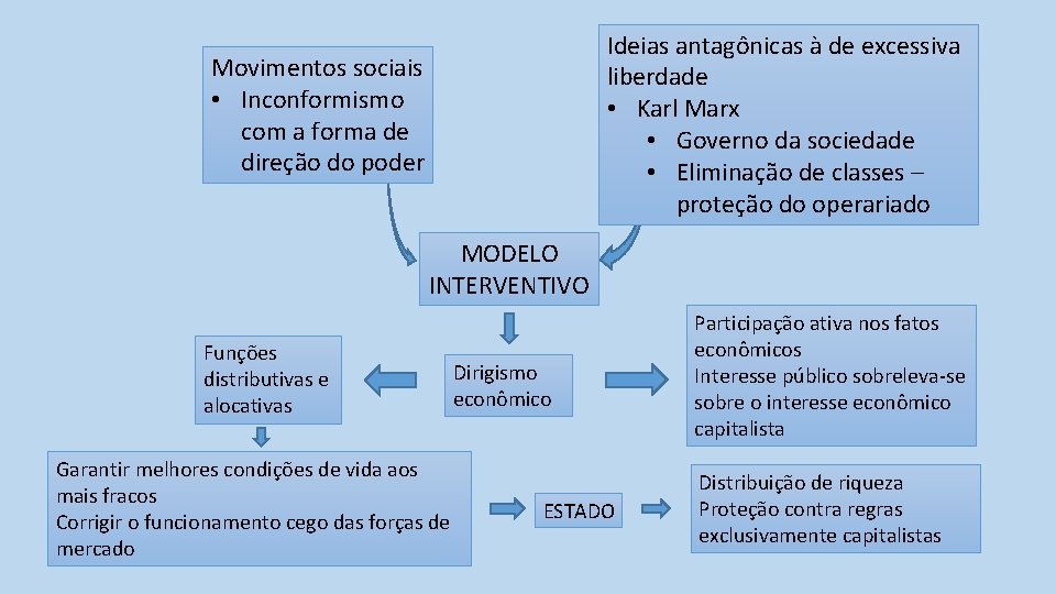 Ideias antagônicas à de excessiva liberdade • Karl Marx • Governo da sociedade •