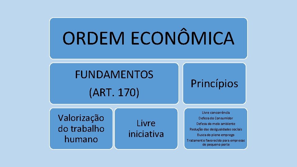 ORDEM ECONÔMICA FUNDAMENTOS (ART. 170) Valorização do trabalho humano Livre iniciativa Princípios Livre concorrência