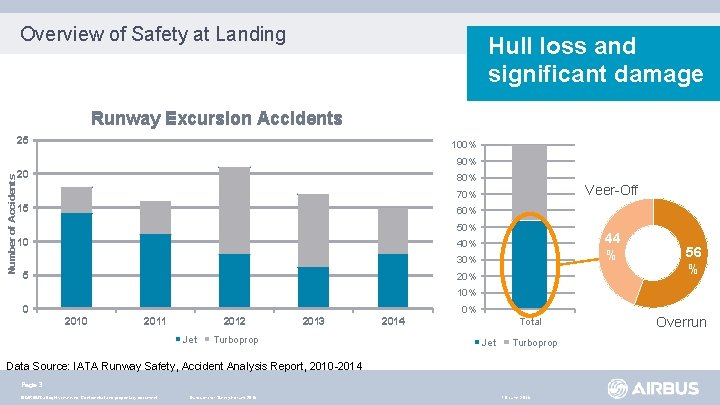 Overview of Safety at Landing Hull loss and significant damage Runway Excursion Accidents 25