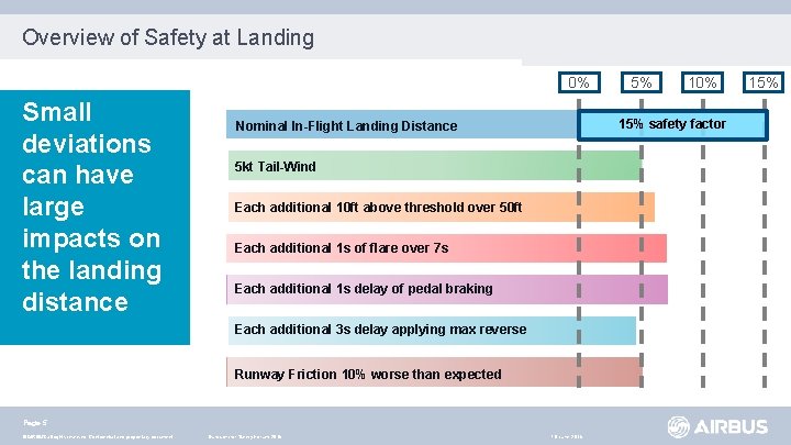 Overview of Safety at Landing 0% Small deviations can have large impacts on the