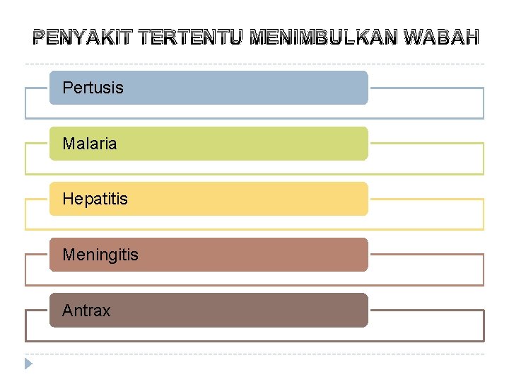 PENYAKIT TERTENTU MENIMBULKAN WABAH Pertusis Malaria Hepatitis Meningitis Antrax 