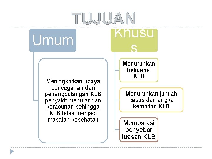 TUJUAN Umum Meningkatkan upaya pencegahan dan penanggulangan KLB penyakit menular dan keracunan sehingga KLB