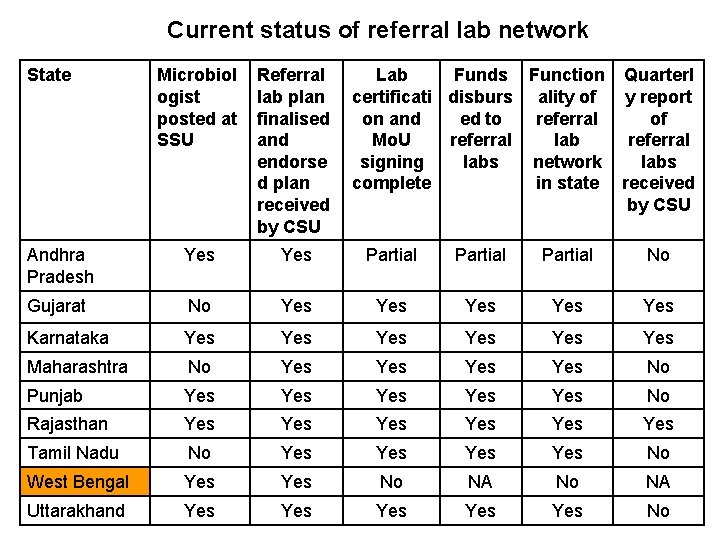 Current status of referral lab network State Microbiol ogist posted at SSU Referral lab