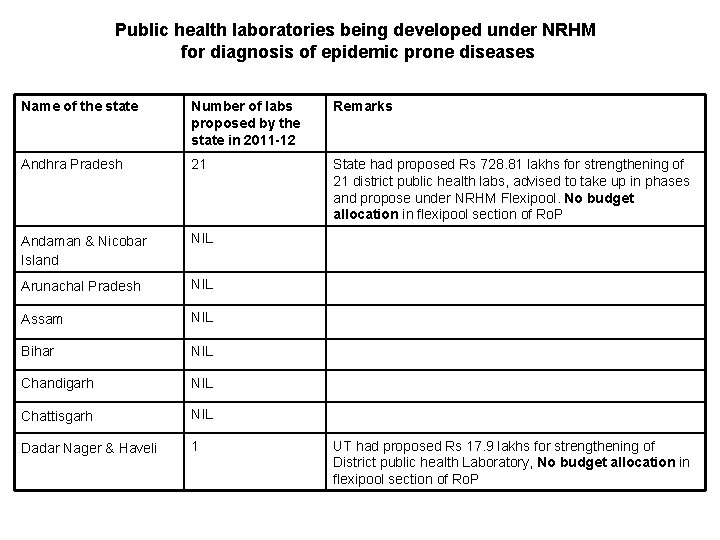 Public health laboratories being developed under NRHM for diagnosis of epidemic prone diseases Name
