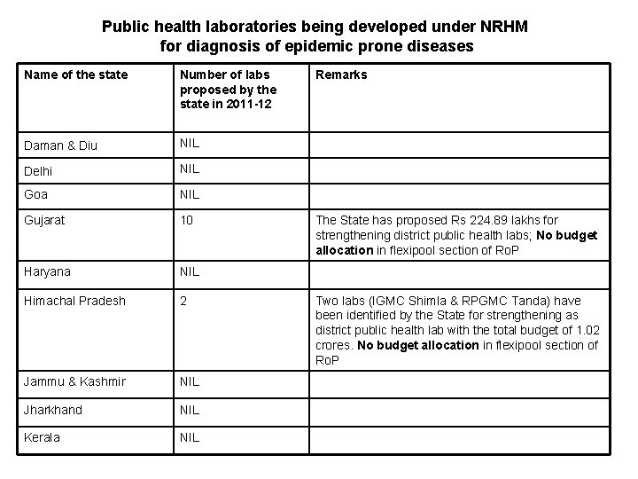 Public health laboratories being developed under NRHM for diagnosis of epidemic prone diseases Name