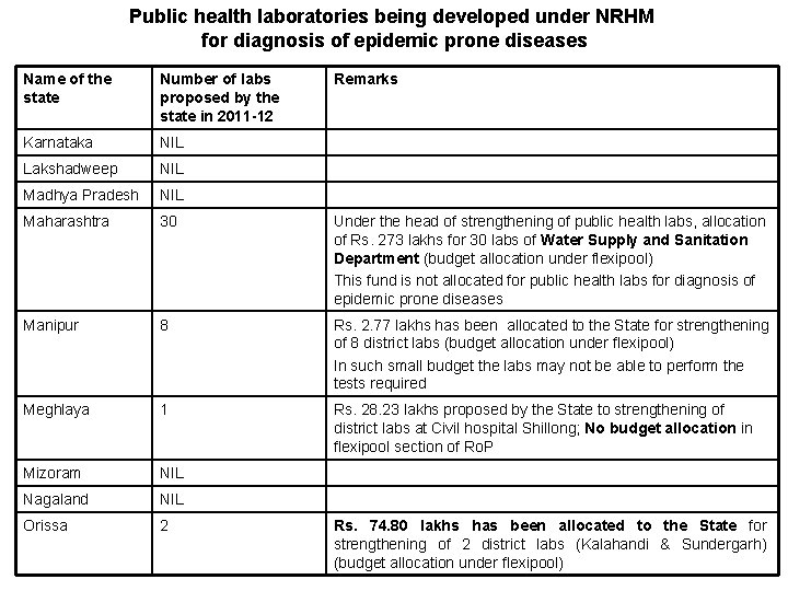 Public health laboratories being developed under NRHM for diagnosis of epidemic prone diseases Name