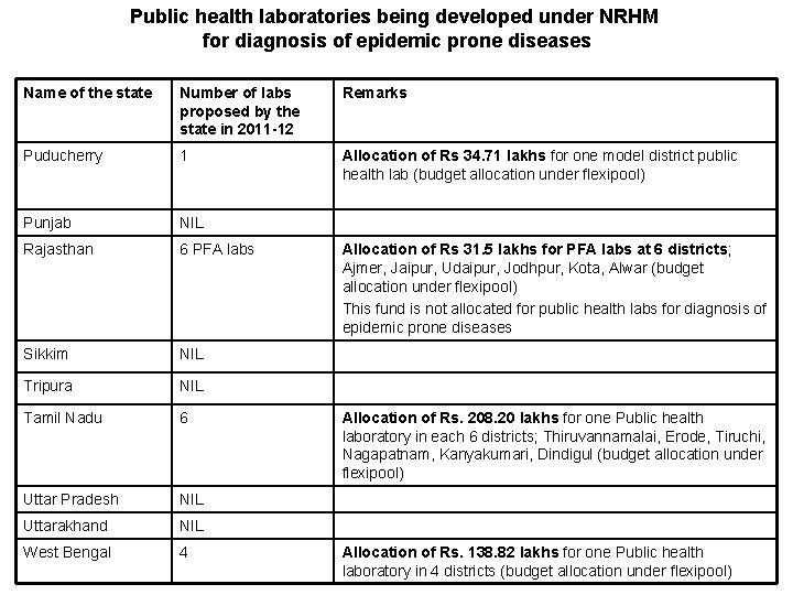 Public health laboratories being developed under NRHM for diagnosis of epidemic prone diseases Name