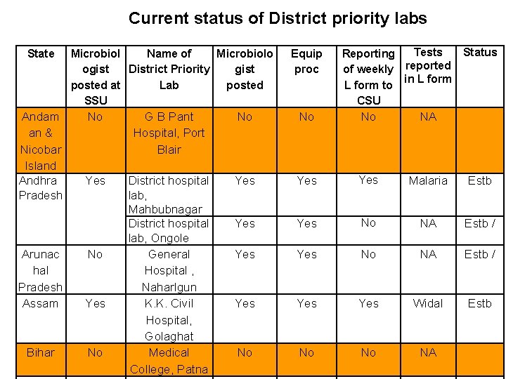 Current status of District priority labs State Andam an & Nicobar Island Andhra Pradesh