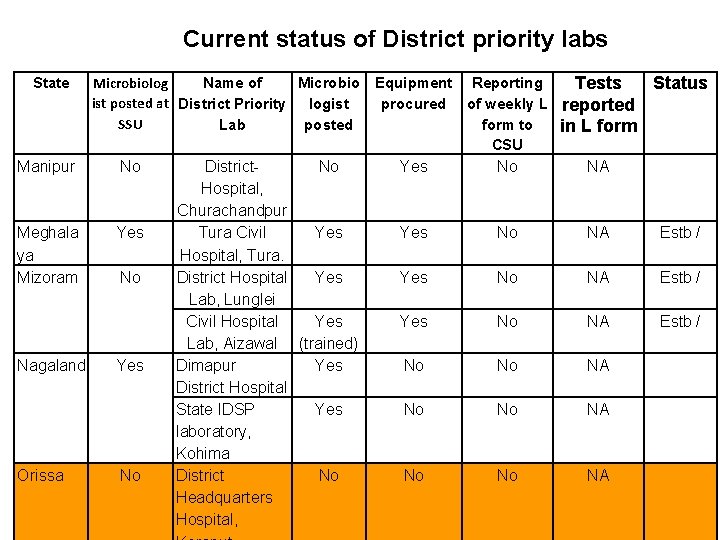 Current status of District priority labs State Microbiolog Name of Microbio ist posted at
