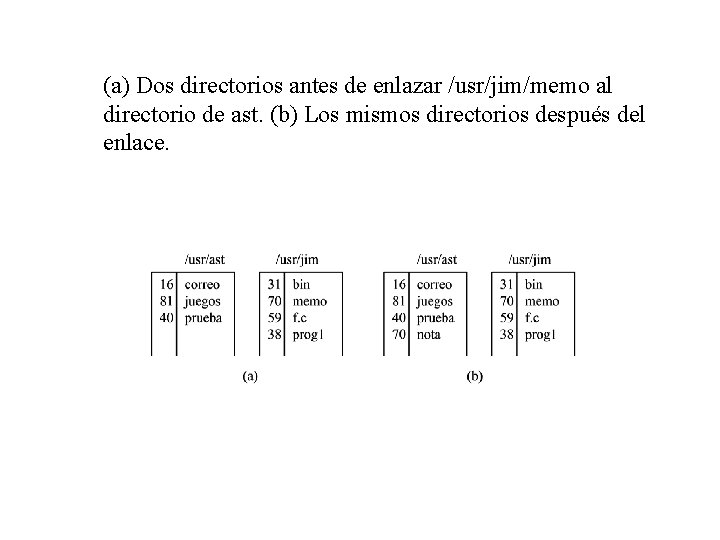 (a) Dos directorios antes de enlazar /usr/jim/memo al directorio de ast. (b) Los mismos