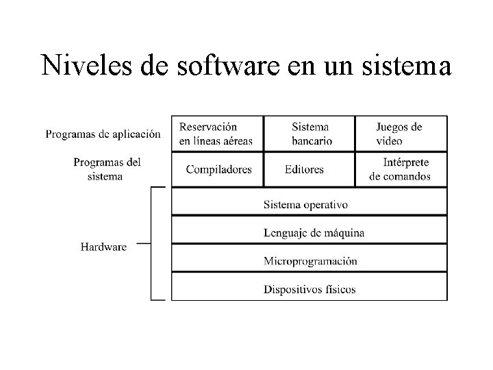 Niveles de software en un sistema 