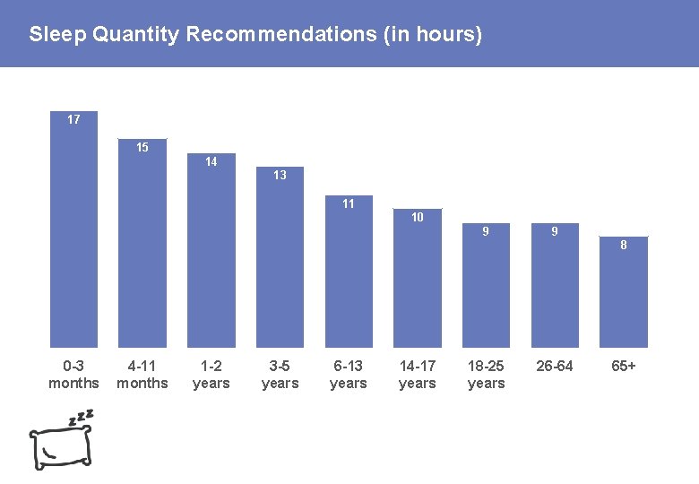 Sleep Quantity Recommendations (in hours) 17 15 14 13 11 10 9 9 8