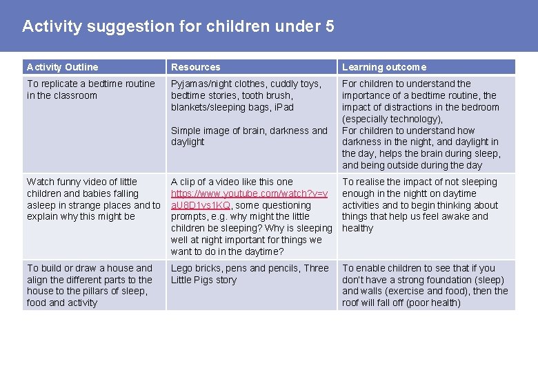 Activity suggestion for children under 5 Activity Outline Resources Learning outcome To replicate a