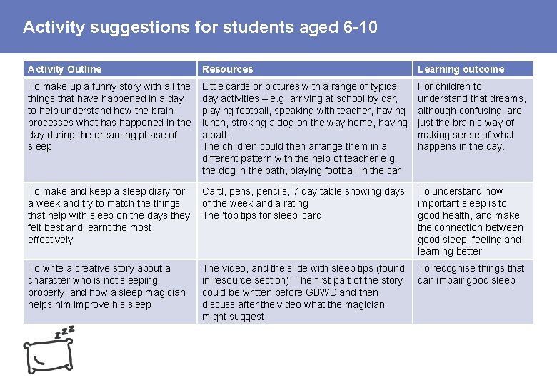 Activity suggestions for students aged 6 -10 Activity Outline Resources Learning outcome To make
