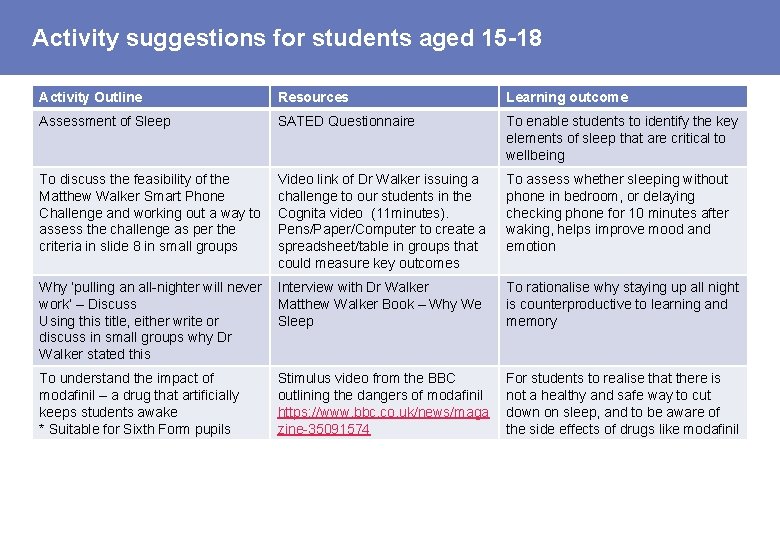 Activity suggestions for students aged 15 -18 Activity Outline Resources Learning outcome Assessment of