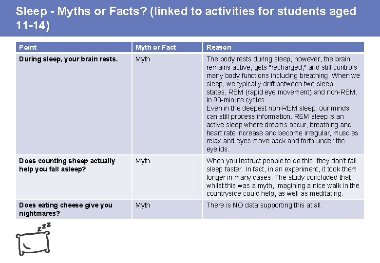 Sleep - Myths or Facts? (linked to activities for students aged 11 -14) Point