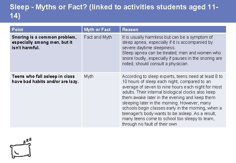 Sleep - Myths or Fact? (linked to activities students aged 1114) Point Myth or