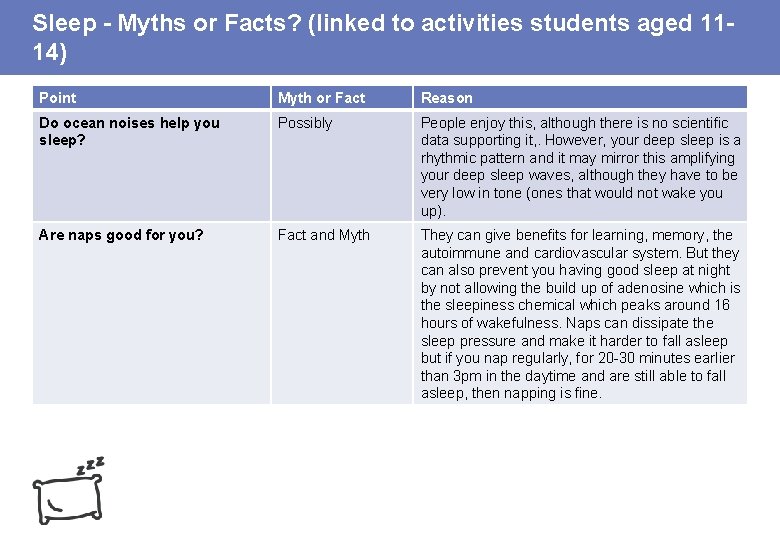 Sleep - Myths or Facts? (linked to activities students aged 1114) Point Myth or