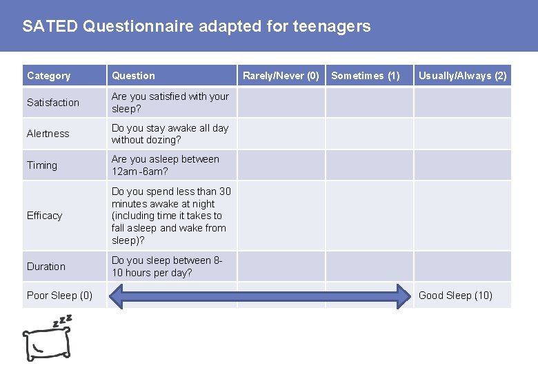 SATED Questionnaire adapted for teenagers Category Question Satisfaction Are you satisfied with your sleep?