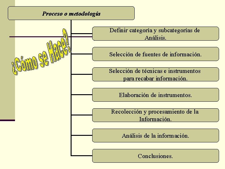 Proceso o metodología Definir categoría y subcategorías de Análisis. Selección de fuentes de información.