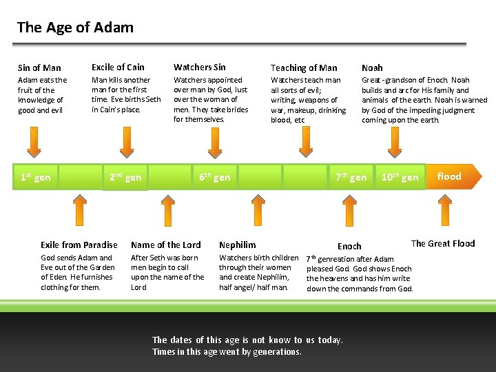 The Age of Adam Sin of Man Excile of Cain Watchers Sin Teaching of