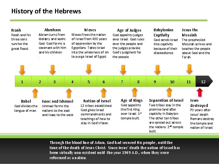 History of the Hebrews Abraham Noah and his three sons survive the great flood.