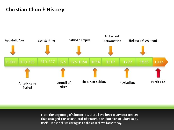 Christian Church History Apostolic Age 0 -100 100 -325 Ante-Nicene Period Constantine 310 -337