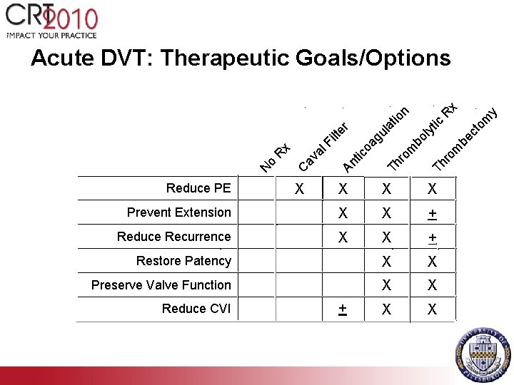 Th Th ro m X X Prevent Extension X X + Reduce Recurrence X