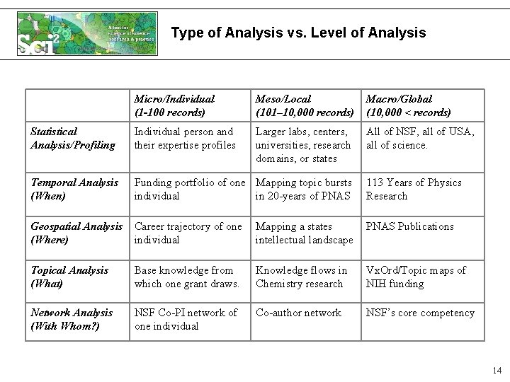 Type of Analysis vs. Level of Analysis Micro/Individual (1 -100 records) Meso/Local (101– 10,