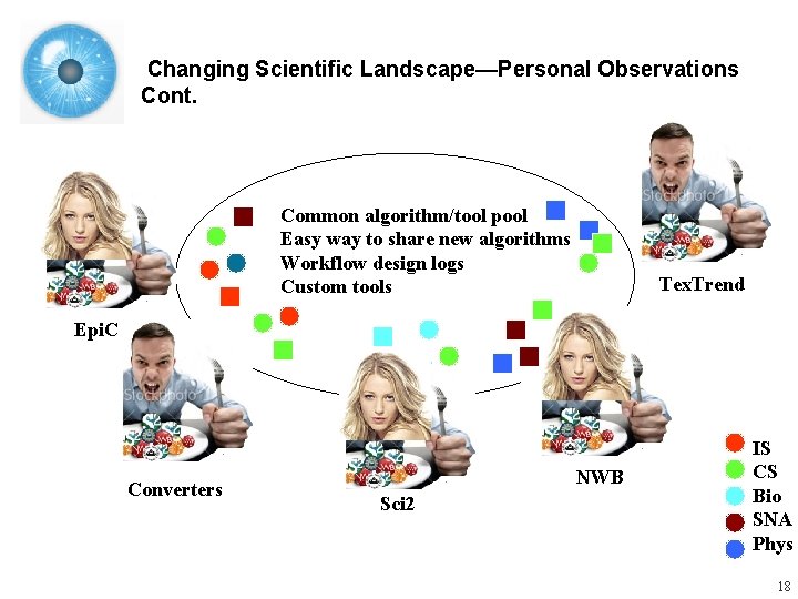 Changing Scientific Landscape—Personal Observations Cont. Common algorithm/tool pool Easy way to share new algorithms