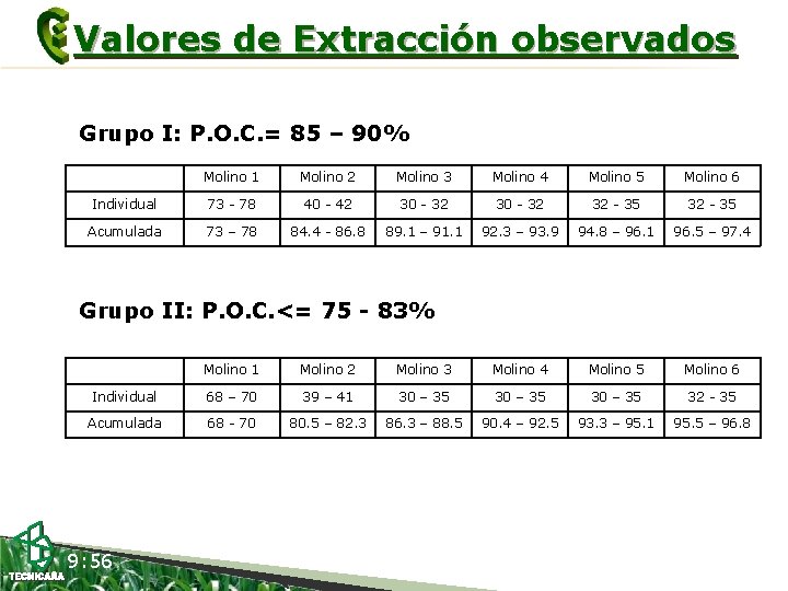 Valores de Extracción observados Grupo I: P. O. C. = 85 – 90% Molino