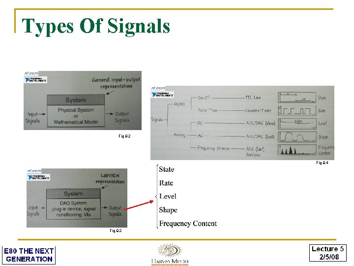 Types Of Signals Fig 9. 2 Fig 9. 4 Fig 9. 2 