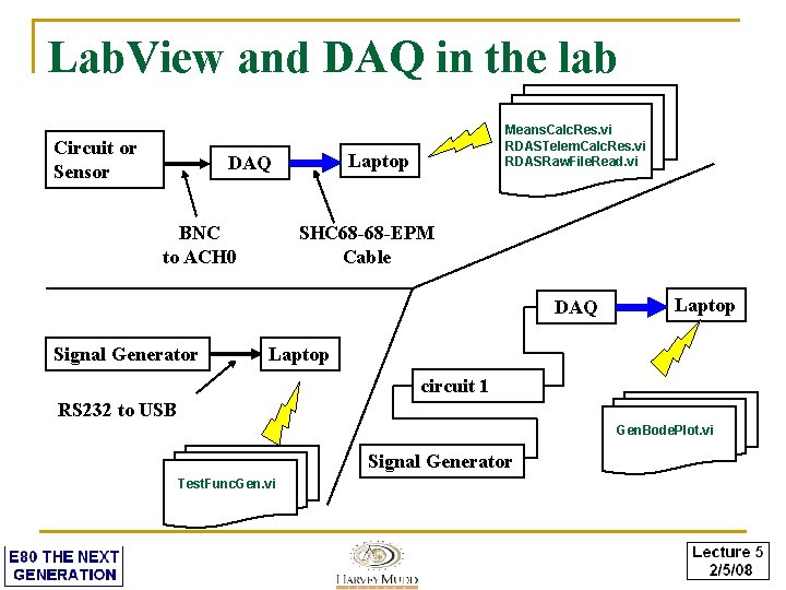 Lab. View and DAQ in the lab Circuit or Sensor Laptop DAQ BNC to