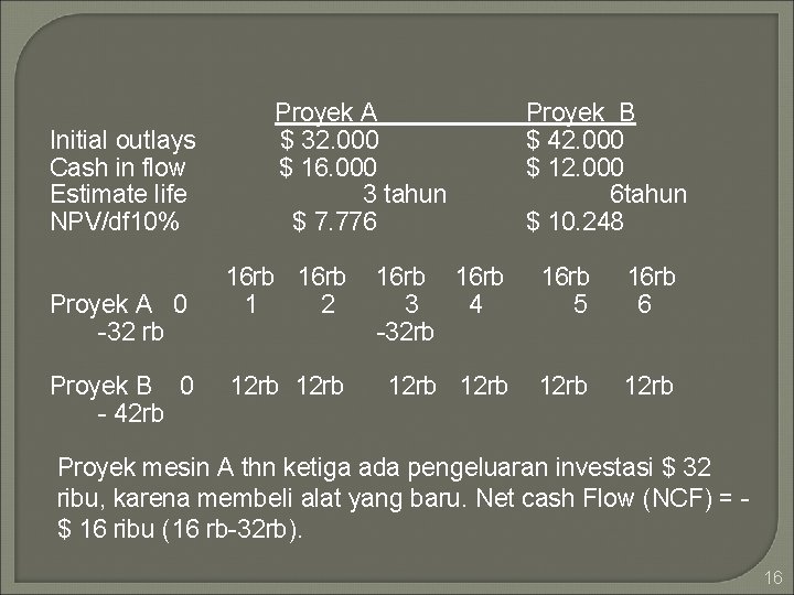  Proyek A Proyek B Initial outlays $ 32. 000 $ 42. 000 Cash