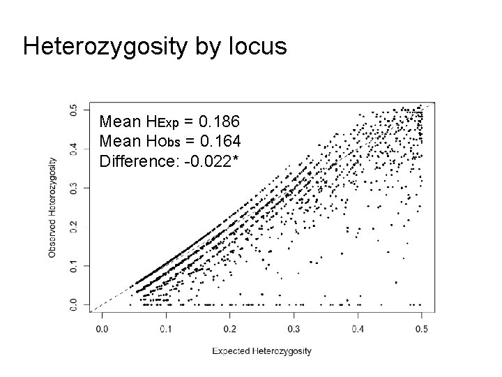 Heterozygosity by locus Mean HExp = 0. 186 Mean HObs = 0. 164 Difference: