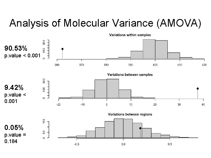 Analysis of Molecular Variance (AMOVA) 90. 53% p. value < 0. 001 9. 42%