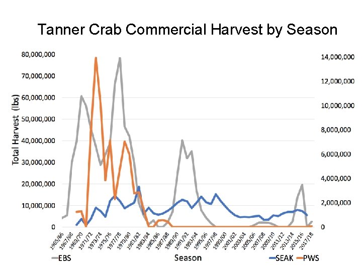 Tanner Crab Commercial Harvest by Season 