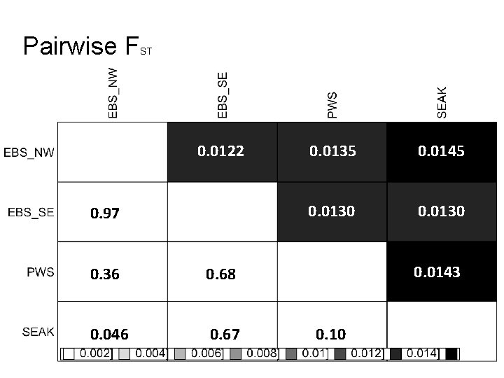 Pairwise F ST 0. 0122 0. 97 0. 36 0. 68 0. 046 0.