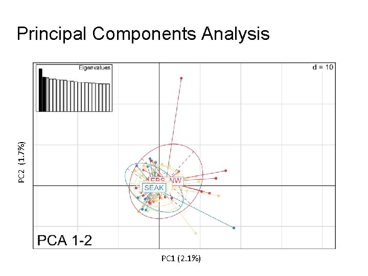 PC 2 (1. 7%) Principal Components Analysis PC 1 (2. 1%) 