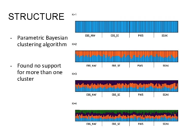 STRUCTURE - Parametric Bayesian clustering algorithm - Found no support for more than one
