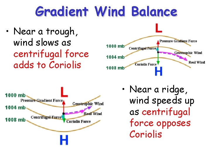 Gradient Wind Balance • Near a trough, wind slows as centrifugal force adds to