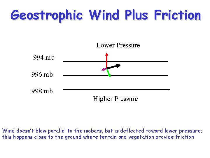 Geostrophic Wind Plus Friction Lower Pressure 994 mb 996 mb 998 mb Higher Pressure