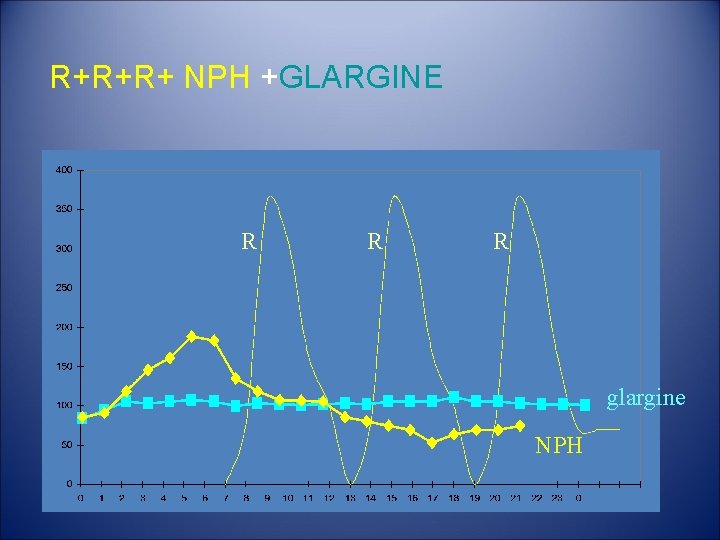 R+R+R+ NPH +GLARGINE R R R glargine NPH 