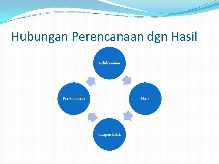 Hubungan Perencanaan dgn Hasil Pelaksanaan Perencanaan Hasil Umpan Balik 
